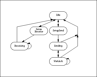 [CAPE state transition disgram]