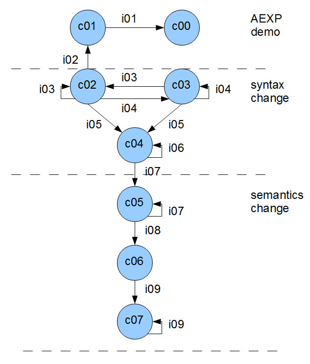 [steps to compiler c07]