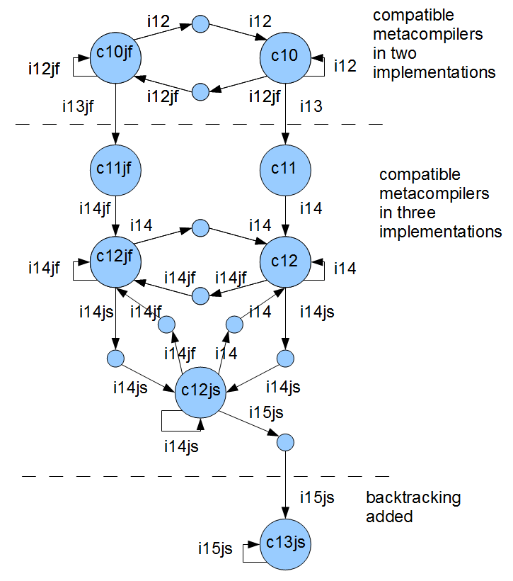 [steps from c10 to compiler c15js]